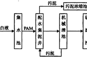 造纸废水深度处理方法