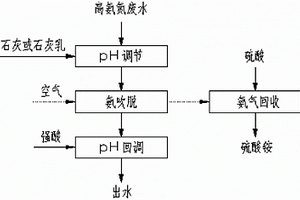 高氨氮废水的氨吹脱工艺及其装置