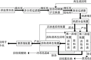 实施煤化工浓盐废水的再生回用处理方法的系统