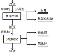 有色金属矿山多金属酸性废水综合利用的方法