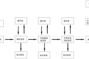 焦化废水处理及臭气除臭系统及工艺