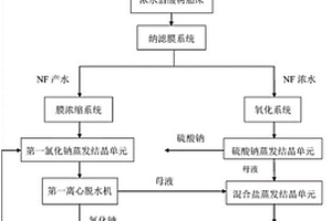 从高含盐废水回收结晶盐的系统