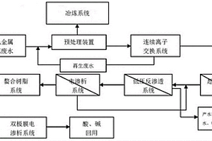 冶炼废水循环利用系统