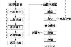 高含盐有机废水中甘油的回收方法