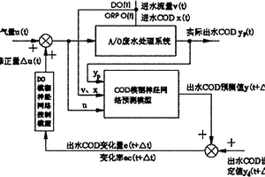 基于模糊神经网络的溶解氧控制的废水处理方法及系统