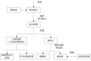 稀碱废水的资源化处理方法