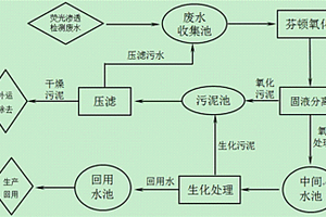 荧光渗透检测废水零液体排放处理工艺