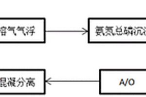 制药废水的治理工艺