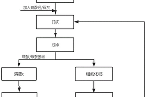 利用含氟含氨氮废水制备氟化钙和硫酸铵的方法