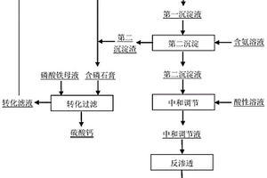 从磷酸铁生产废水中回收磷酸根和硫酸根的方法