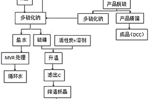 生产N,N-二环己基碳二亚胺过程中产生的多硫化钠废水中回收硫磺的方法