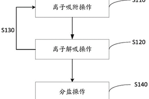 制盐方法及装置、含盐废水处理系统