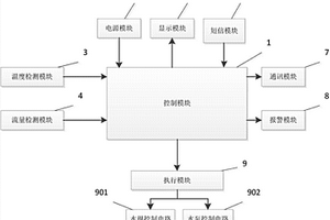 短信控制废水余热回收装置控制系统