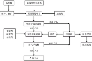 高浓度焦化废水的处理工艺