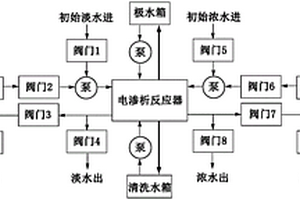 用于脱硫废水浓缩的电渗析智能控制系统
