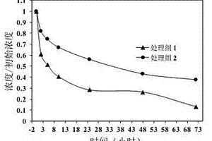 Fe(III)协同植物多酚活化过硫酸盐体系修复有机废水的方法