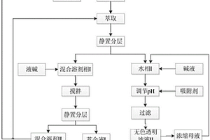 3,4-二氯苯磺酸废水的资源化处理方法