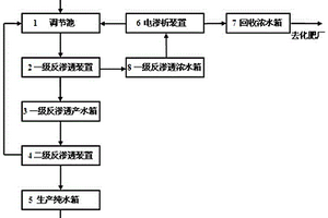 磷酸铁综合废水资源化处理装置