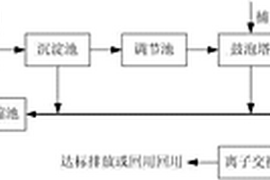 印染废水综合处理方法