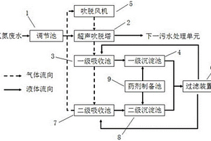 高氨氮废水处理及资源化利用系统