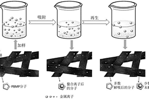 纳米纤维膜的制备及其在废水处理中的应用