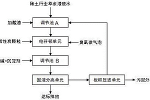 多重耦合强化电芬顿深度处理稀土行业萃余液废水的方法
