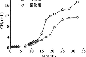 污泥裂解液的制备及其在高盐废水厌氧处理的应用