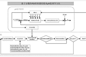 基于分数阶PID控制器的废水pH值调节方法