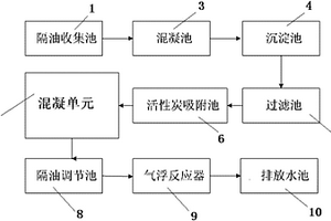 甘油生产废水的物化处理设备
