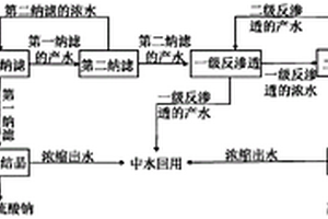 芳香化合物硝化废水中混合盐分离提纯的方法