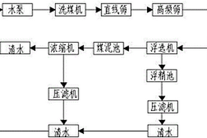 洗煤废水循环处理工艺