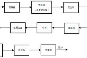 利用化学—生物膜法联合处理印染废水的工艺