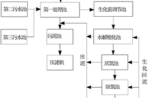 丁腈医疗手套生产工厂的废水处理方法