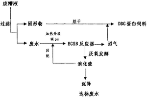 酒精废水的处理方法