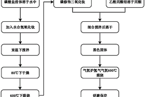 光催化氧化辅助处理黄金选冶废水的方法
