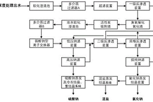 实现焦化废水零排放及资源化利用的工艺及系统