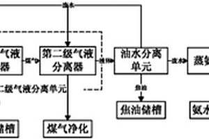 基于煤气二级气液分离的煤化工废水处理系统及其处理方法