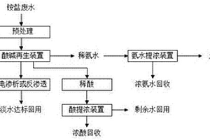 高浓度铵盐废水的资源化处理系统、处理方法及应用