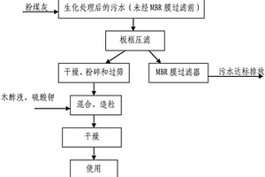 粉煤灰在处理废水和制备土壤改良剂中的综合利用法