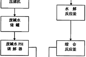 碳酸镍钴氢氧化镍钴锰的废水利用于减水剂生产系统