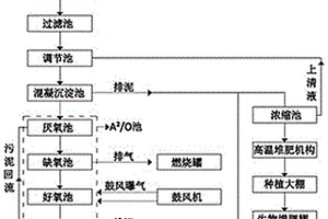 白酒生产废水综合处理系统及方法