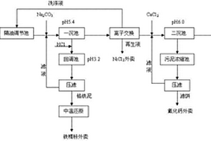 不锈钢酸洗废水重金属及氟化物回收方法
