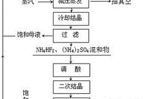 用钽铌冶炼氟氨氮废水制备氟化氢铵的方法