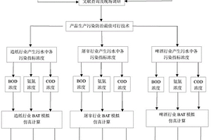 构建废水污染物排放Petri网仿真模型的方法