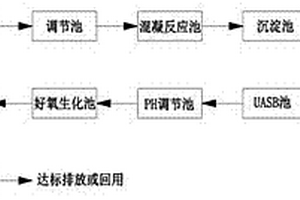 饮料废水处理方法及系统