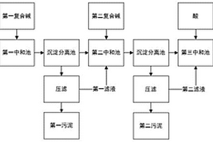 不锈钢酸洗废水的处理工艺