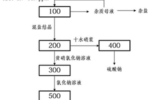 高含盐废水的稳定分盐系统和方法