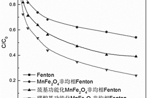 非均相Fenton催化剂及其制备方法和废水处理方法