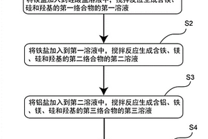 除氟药剂和制备方法及对氢氟酸废水进行除氟方法