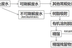 树脂应用于高浓有机废水处理的系统化方法